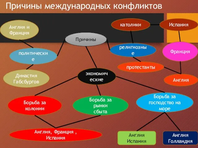 Причины международных конфликтов Причины политические Англия и Франция Династия Габсбургов экономические