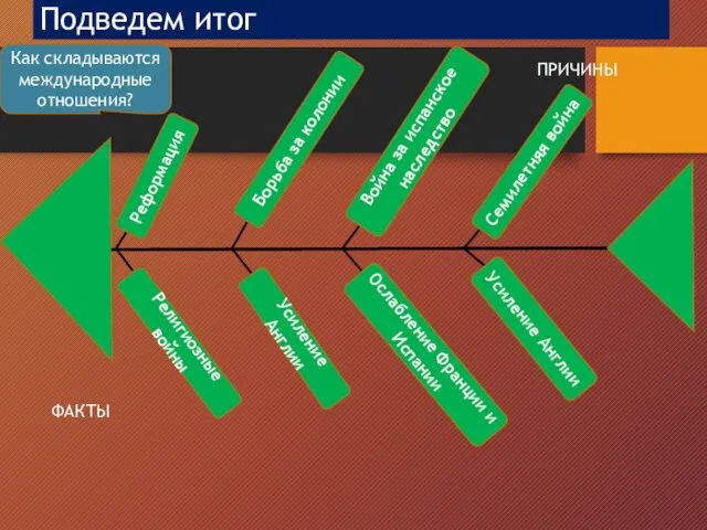 Подведем итог Религиозные войны Реформация Борьба за колонии Усиление Англии Война