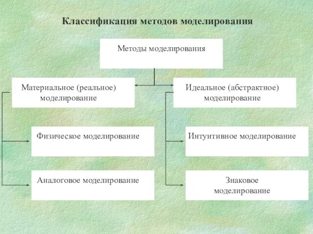 Классификация методов моделирования Методы моделирования