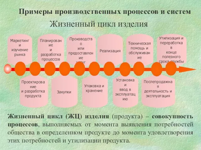 Жизненный цикл изделия Примеры производственных процессов и систем Жизненный цикл (ЖЦ)