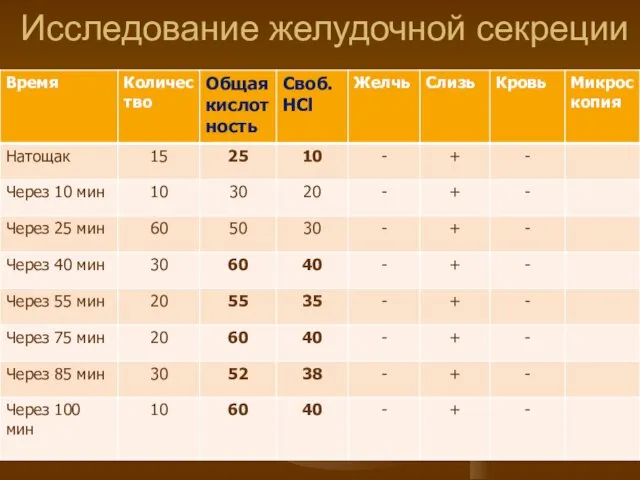 Исследование желудочной секреции