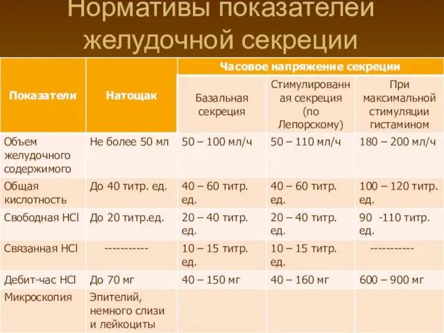 Нормативы показателей желудочной секреции