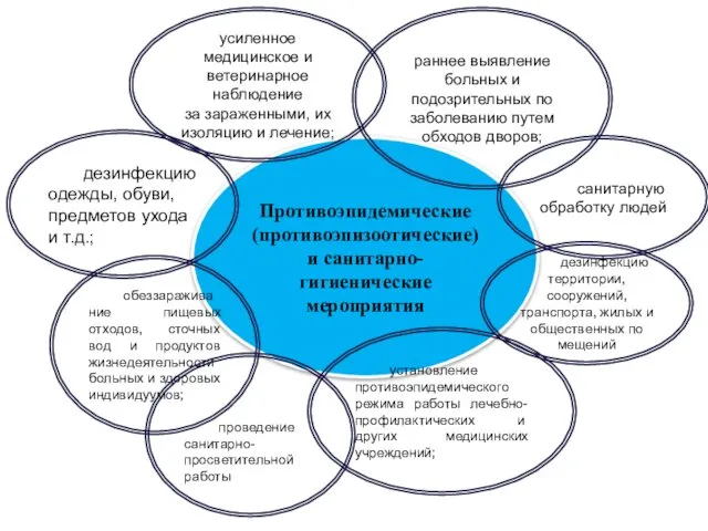 Противоэпидемические (противоэпизоотические) и санитарно-гигиенические мероприятия раннее выявление больных и подозрительных по