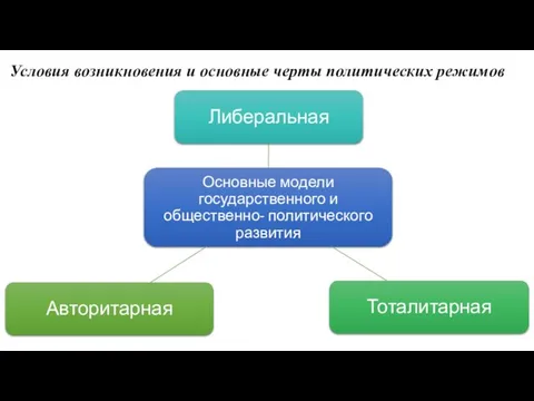 Условия возникновения и основные черты политических режимов