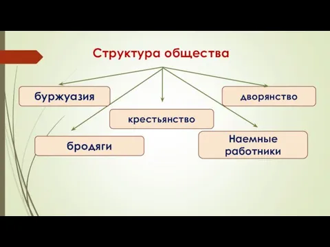 Структура общества буржуазия крестьянство дворянство Наемные работники бродяги