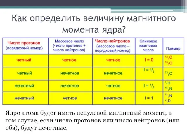 Как определить величину магнитного момента ядра? Ядро атома будет иметь ненулевой