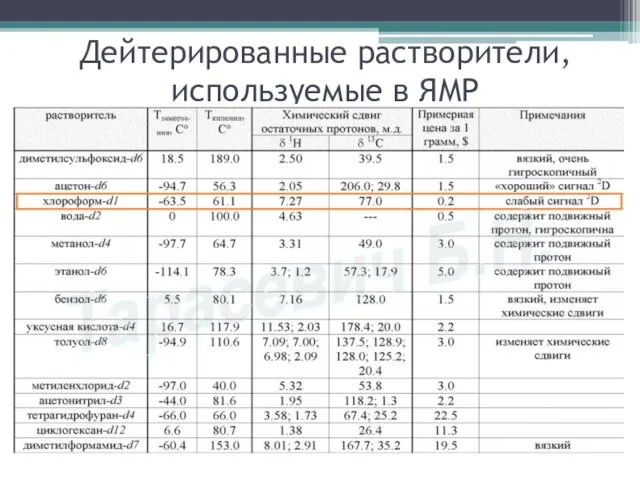 Дейтерированные растворители, используемые в ЯМР