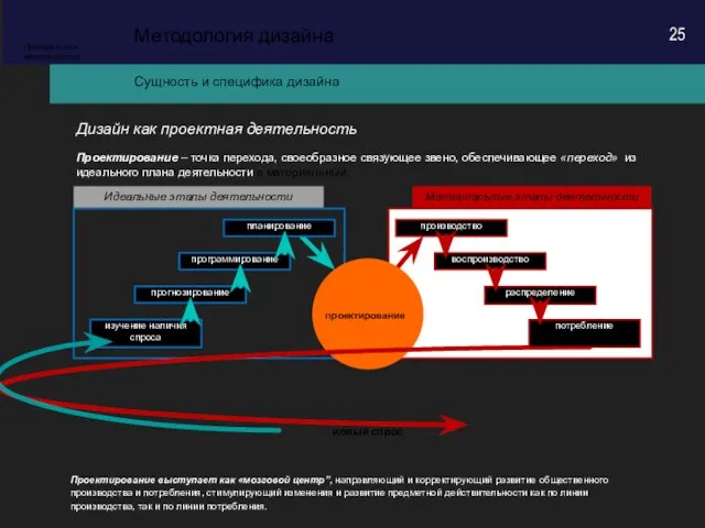 Сущность и специфика дизайна Методология дизайна Предметная методология Дизайн как проектная