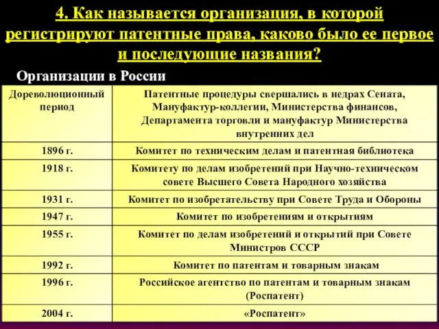 4. Как называется организация, в которой регистрируют патентные права, каково было