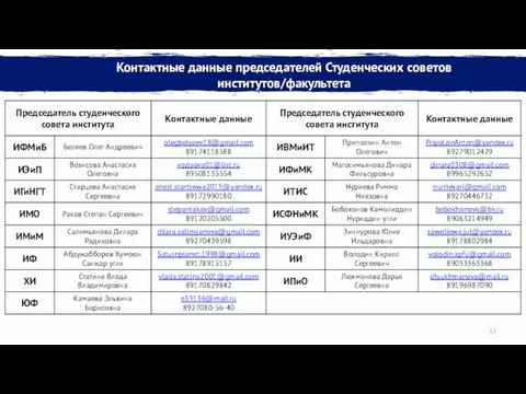 Контактные данные председателей Студенческих советов институтов/факультета