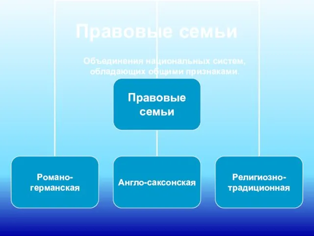 Правовые семьи Объединения национальных систем, обладающих общими признаками.