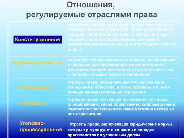 Отношения, регулируемые отраслями права Конституционное Административное Гражданское Уголовное Уголовно- процессуальное