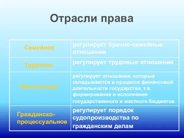 Отрасли права Семейное Финансовое Трудовое Гражданско- процессуальное