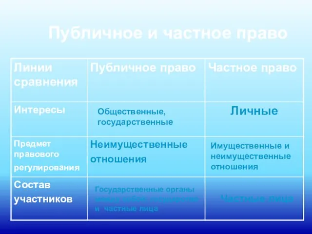 Публичное и частное право Общественные, государственные Имущественные и неимущественные отношения Государственные