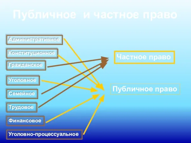 Публичное и частное право Административное Конституционное Гражданское Уголовное Семейное Трудовое Уголовно-процессуальное Финансовое Частное право Публичное право