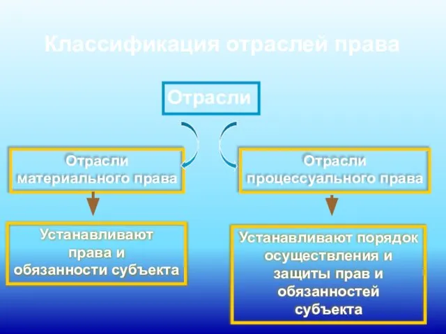 Классификация отраслей права Отрасли Отрасли материального права Отрасли процессуального права Устанавливают