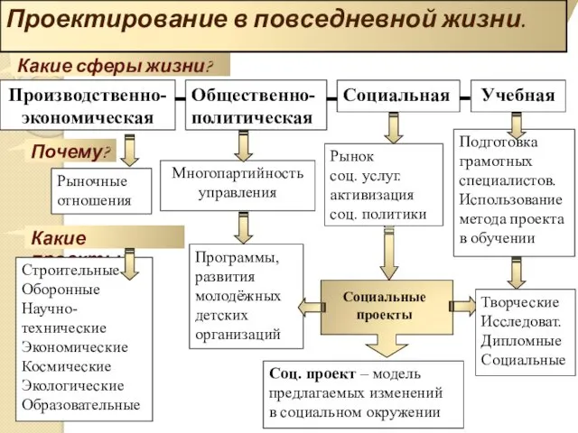 Производственно- экономическая Общественно- политическая Социальная Учебная Какие сферы жизни? Почему? Какие