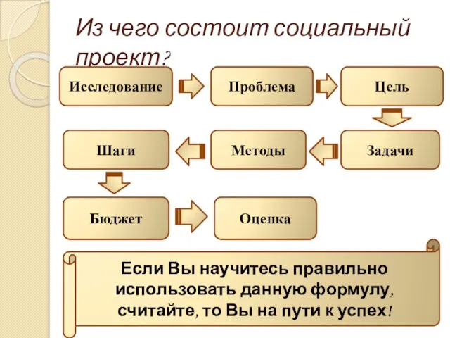 Из чего состоит социальный проект? Исследование Проблема Цель Задачи Методы Шаги