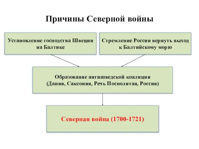 Причины Северной войны Установление господства Швеции на Балтике Стремление России вернуть