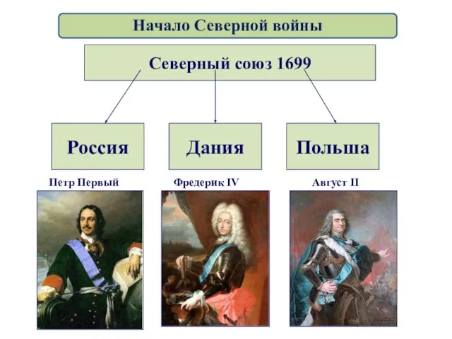 Северный союз 1699 Россия Дания Польша Петр Первый Фредерик IV Август II Начало Северной войны