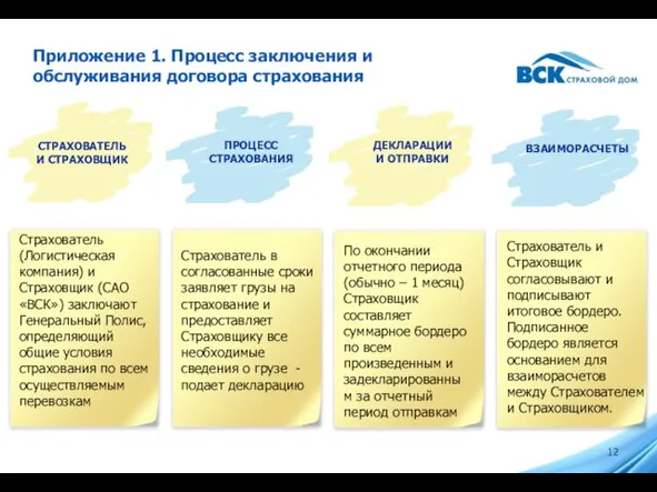 Приложение 1. Процесс заключения и обслуживания договора страхования Страхователь и Страховщик