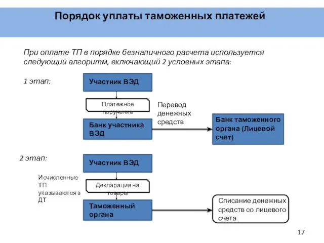 Порядок уплаты таможенных платежей 2 этап: Банк участника ВЭД Банк таможенного