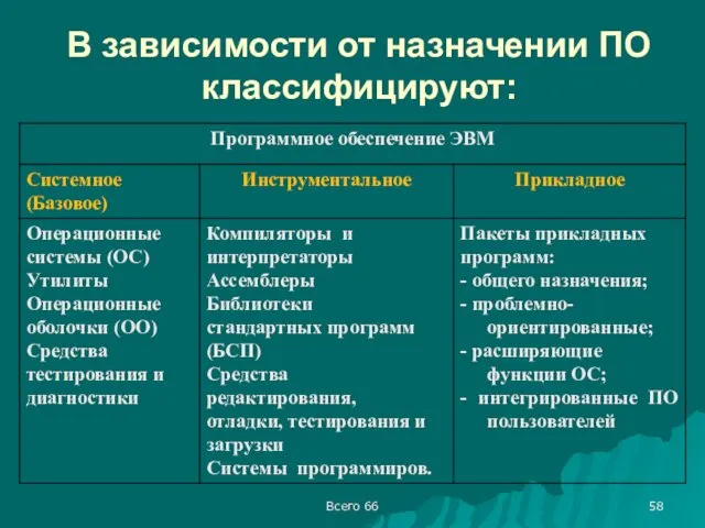 Всего 66 В зависимости от назначении ПО классифицируют: