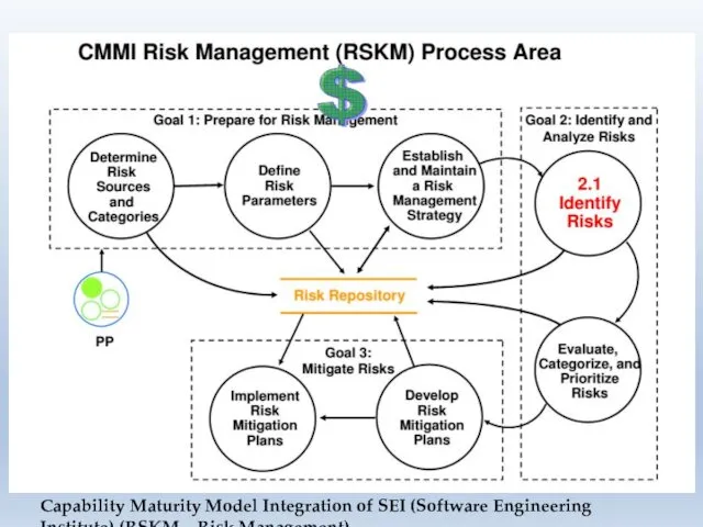 Key of Risk Management Capability Maturity Model Integration of SEI (Software