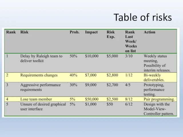 Table of risks