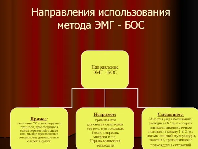 Направления использования метода ЭМГ - БОС