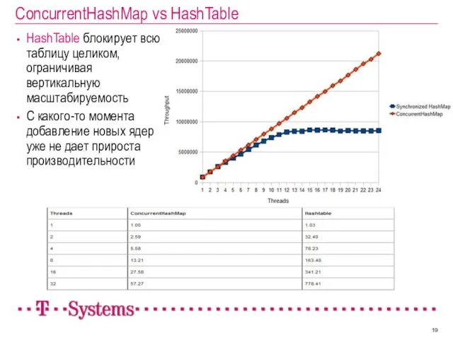 ConcurrentHashMap vs HashTable HashTable блокирует всю таблицу целиком, ограничивая вертикальную масштабируемость