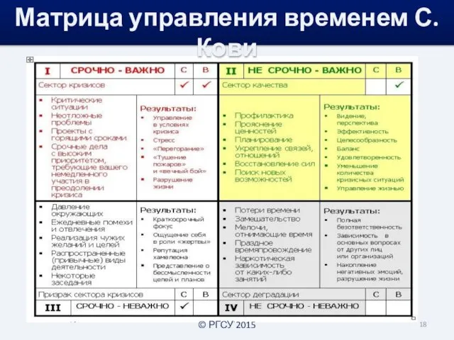 © РГСУ 2015 Матрица управления временем С. Кови