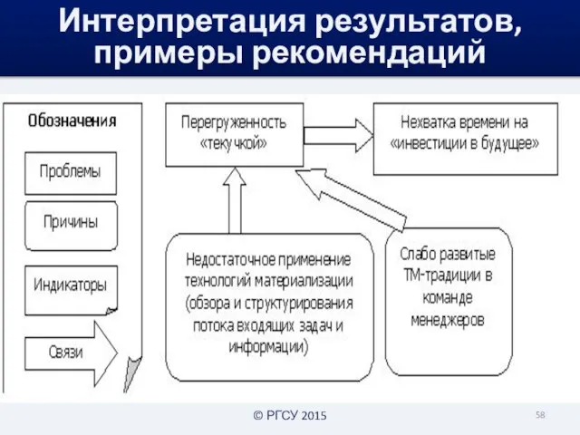 . Интерпретация результатов, примеры рекомендаций © РГСУ 2015