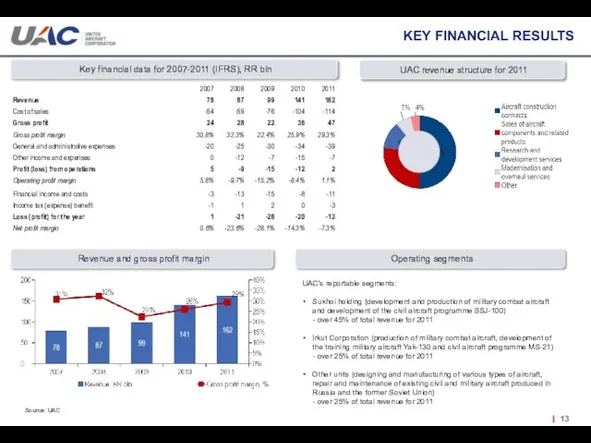 KEY FINANCIAL RESULTS Source: UAC UAC revenue structure for 2011 Key