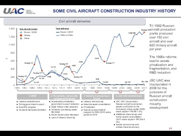 SOME CIVIL AIRCRAFT CONSTRUCTION INDUSTRY HISTORY Civil aircraft deliveries Till 1992