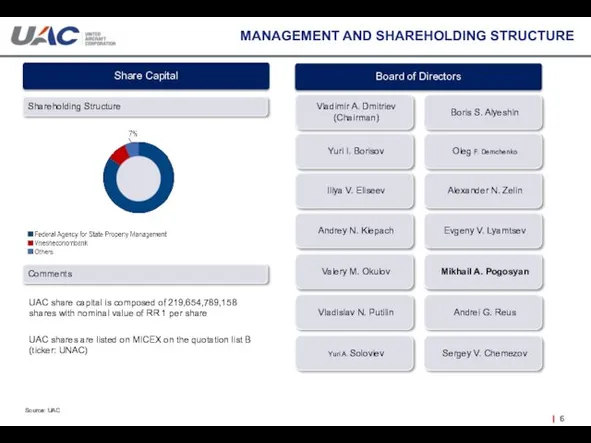 MANAGEMENT AND SHAREHOLDING STRUCTURE Source: UAC UAC share capital is composed