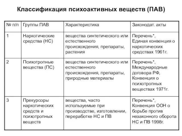 Классификация психоактивных веществ (ПАВ)