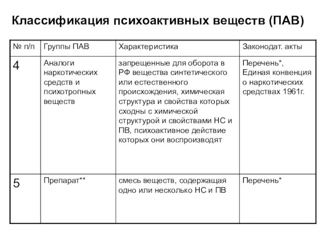 Классификация психоактивных веществ (ПАВ)