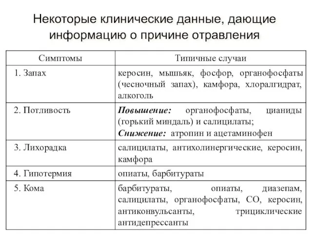 Некоторые клинические данные, дающие информацию о причине отравления