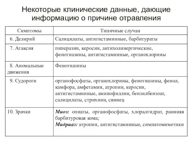 Некоторые клинические данные, дающие информацию о причине отравления