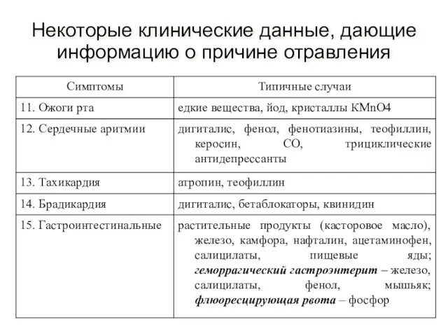 Некоторые клинические данные, дающие информацию о причине отравления