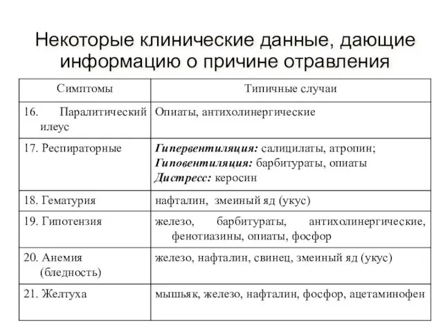 Некоторые клинические данные, дающие информацию о причине отравления