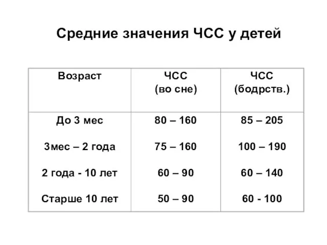 Средние значения ЧСС у детей