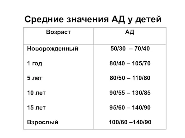 Средние значения АД у детей