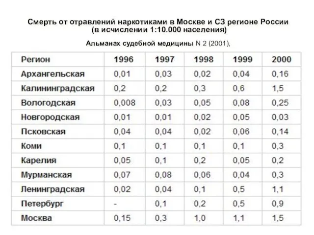 Смерть от отравлений наркотиками в Москве и СЗ регионе России (в