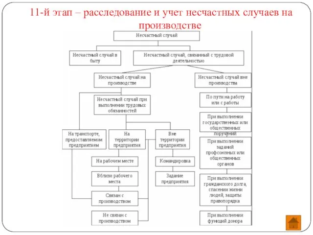 11-й этап – расследование и учет несчастных случаев на производстве