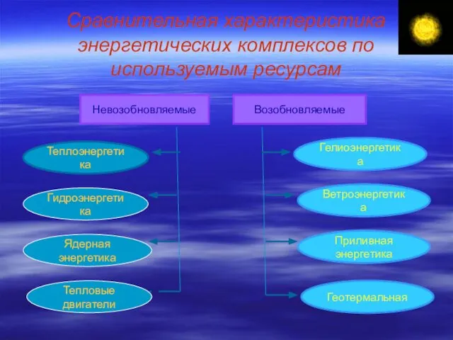 Сравнительная характеристика энергетических комплексов по используемым ресурсам