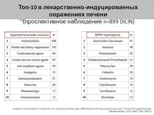 Топ-10 в лекарственно-индуцированных поражениях печени (проспективное наблюдение n=899 DILIN) Chalasani N,