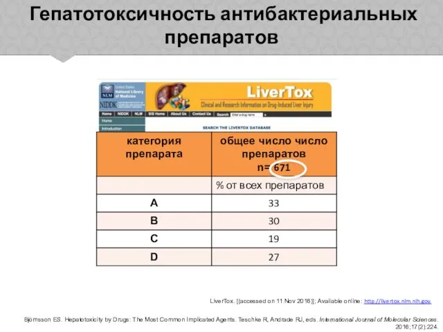 Гепатотоксичность антибактериальных препаратов LiverTox. [(accessed on 11 Nov 2016)]; Available online: