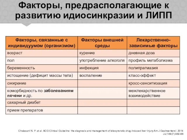 Факторы, предрасполагающие к развитию идиосинкразии и ЛИПП Chalasani N. P. at